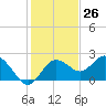 Tide chart for Indian Shores Beach, Florida on 2023/11/26