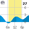 Tide chart for Indian Shores Beach, Florida on 2023/11/27