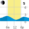 Tide chart for Indian Shores Beach, Florida on 2023/11/5