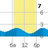 Tide chart for Indian Shores Beach, Florida on 2023/11/7