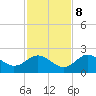 Tide chart for Indian Shores Beach, Florida on 2023/11/8