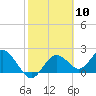 Tide chart for Indian Shores Beach, Florida on 2024/02/10