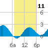Tide chart for Indian Shores Beach, Florida on 2024/02/11