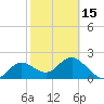 Tide chart for Indian Shores Beach, Florida on 2024/02/15