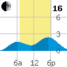 Tide chart for Indian Shores Beach, Florida on 2024/02/16