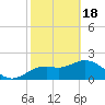 Tide chart for Indian Shores Beach, Florida on 2024/02/18