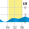 Tide chart for Indian Shores Beach, Florida on 2024/02/19