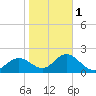 Tide chart for Indian Shores Beach, Florida on 2024/02/1