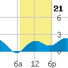 Tide chart for Indian Shores Beach, Florida on 2024/02/21