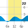 Tide chart for Indian Shores Beach, Florida on 2024/02/22
