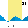 Tide chart for Indian Shores Beach, Florida on 2024/02/23