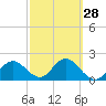 Tide chart for Indian Shores Beach, Florida on 2024/02/28