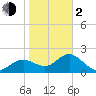 Tide chart for Indian Shores Beach, Florida on 2024/02/2