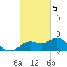 Tide chart for Indian Shores Beach, Florida on 2024/02/5