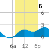 Tide chart for Indian Shores Beach, Florida on 2024/02/6