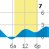 Tide chart for Indian Shores Beach, Florida on 2024/02/7