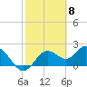 Tide chart for Indian Shores Beach, Florida on 2024/02/8