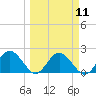 Tide chart for Indian Shores Beach, Florida on 2024/03/11
