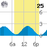 Tide chart for Indian Shores Beach, Florida on 2024/03/25