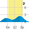 Tide chart for Indian Shores Beach, Florida on 2024/03/2