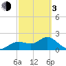 Tide chart for Indian Shores Beach, Florida on 2024/03/3