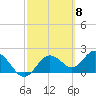 Tide chart for Indian Shores Beach, Florida on 2024/03/8