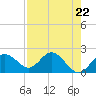 Tide chart for Indian Shores Beach, Florida on 2024/04/22