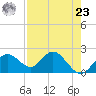 Tide chart for Indian Shores Beach, Florida on 2024/04/23