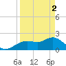 Tide chart for Indian Shores Beach, Florida on 2024/04/2