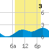 Tide chart for Indian Shores Beach, Florida on 2024/04/3
