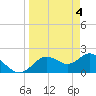 Tide chart for Indian Shores Beach, Florida on 2024/04/4