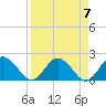 Tide chart for Indian Shores Beach, Florida on 2024/04/7