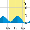 Tide chart for Indian Shores Beach, Florida on 2024/04/9