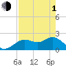 Tide chart for Indian Shores Beach, Florida on 2024/05/1