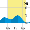 Tide chart for Indian Shores Beach, Florida on 2024/05/25