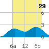 Tide chart for Indian Shores Beach, Florida on 2024/05/29
