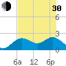 Tide chart for Indian Shores Beach, Florida on 2024/05/30