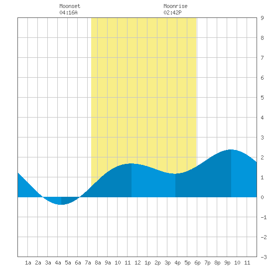 Tide chart for Indian Shores Beach on 2025/01/10