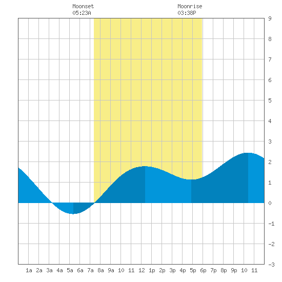 Tide chart for Indian Shores Beach on 2025/01/11