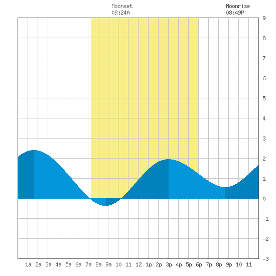 Tide chart for Indian Shores Beach on 2025/01/16