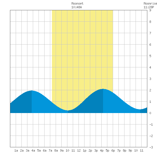Tide chart for Indian Shores Beach on 2025/01/19