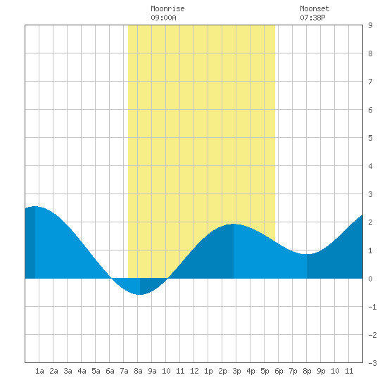 Tide chart for Indian Shores Beach on 2025/01/01