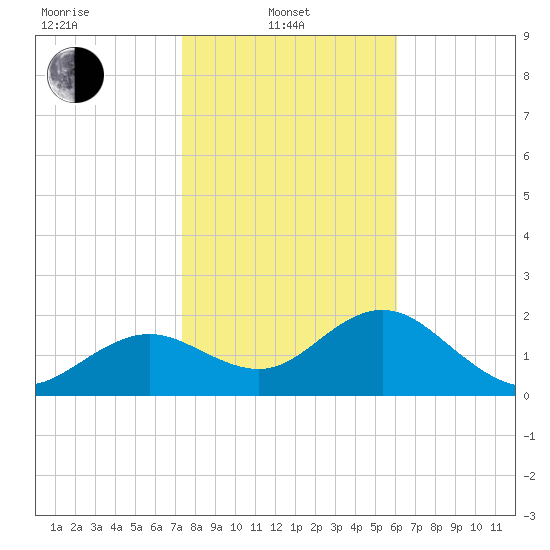 Tide chart for Indian Shores Beach on 2025/01/21