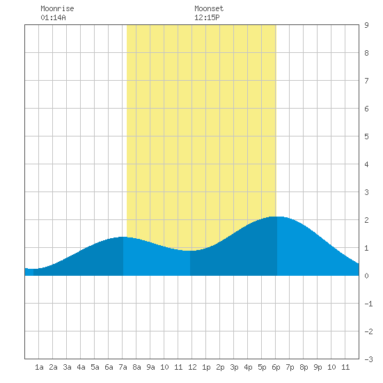 Tide chart for Indian Shores Beach on 2025/01/22