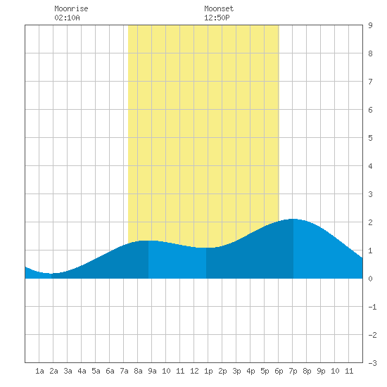 Tide chart for Indian Shores Beach on 2025/01/23