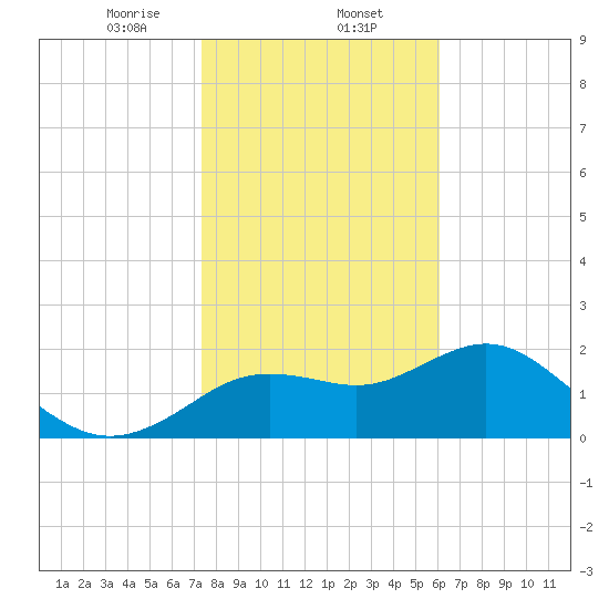 Tide chart for Indian Shores Beach on 2025/01/24