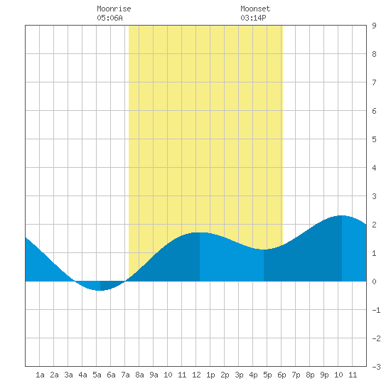 Tide chart for Indian Shores Beach on 2025/01/26
