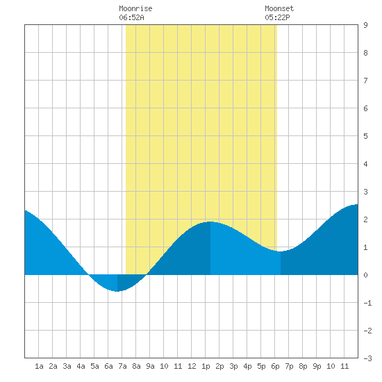 Tide chart for Indian Shores Beach on 2025/01/28