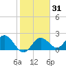 Tide chart for Indian Shores Beach, Florida on 2025/01/31