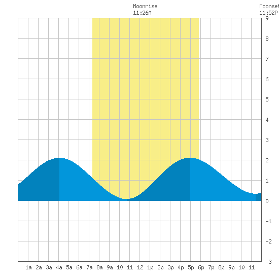 Tide chart for Indian Shores Beach on 2025/01/05